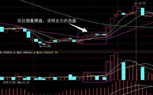 一位股市天才的滴血教训:四种买入信号图，学会翻倍赚翻