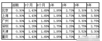 哪些银行的普通存款利率高？