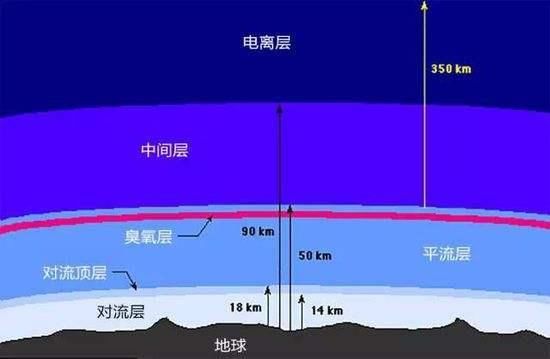 科普:简单的几点让你了解，地球周围的大气层是怎么样形成的?