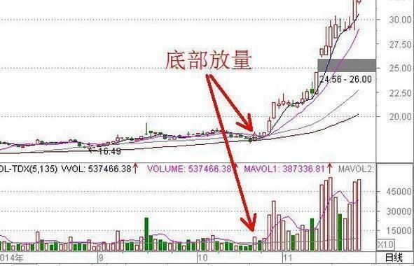 不下上万次反复验证，一旦出现以下3种信号，暗示股价即将要飙升