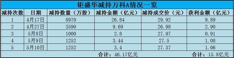 万科A连续3日出现大宗交易 钜盛华已5次减持套现46亿