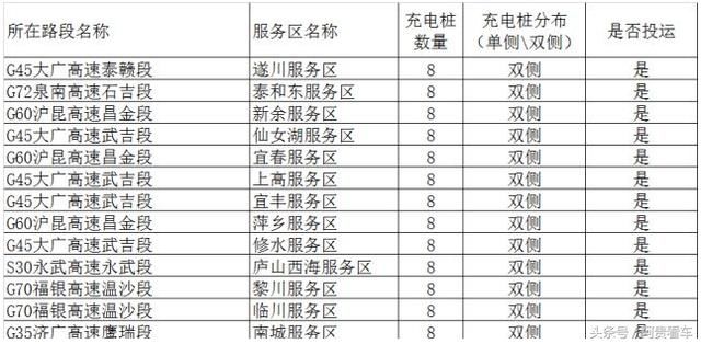 收藏！全国最全高速服务区充电桩分布明细！