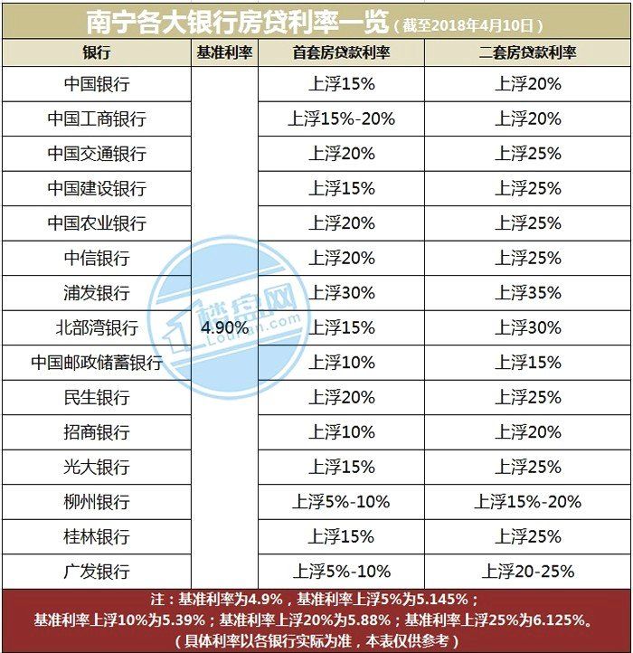 熏疼刚需!南宁各大银行首套房利率再上浮!15%到30%不等!