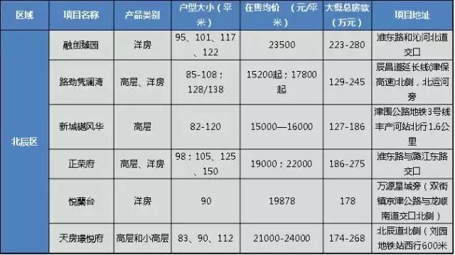 两日天津落户人数已超100万 三个月后将迎购房大潮