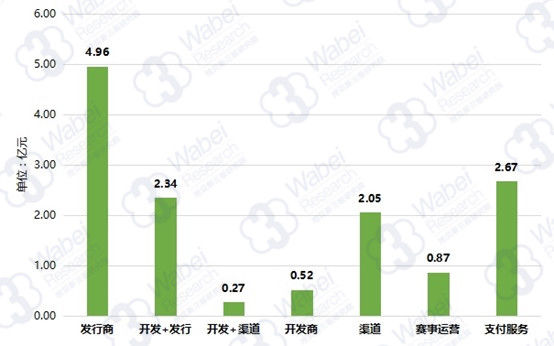 移动游戏已到天花板?多元产业爆发生机