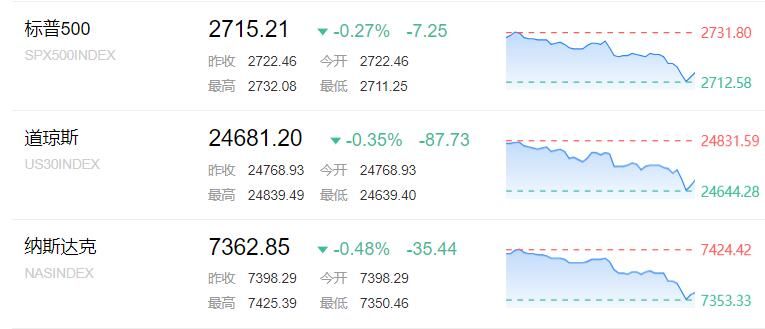 道指盘中跌超百点 特朗普讲话引起投资者担忧
