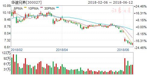 华谊兄弟推出第二期3000万股股权激励计划 占总股本1.08%