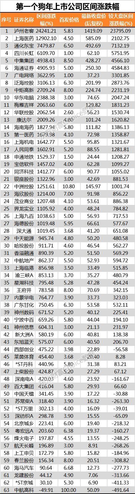 4.2%的公司出生在狗年!70只个股年增长率超10%