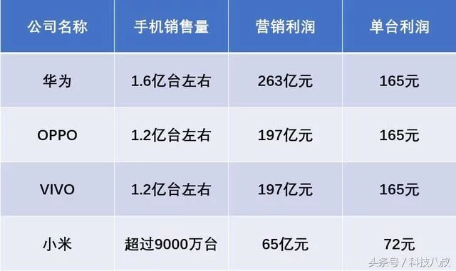 收入证明_手机销售收入(3)
