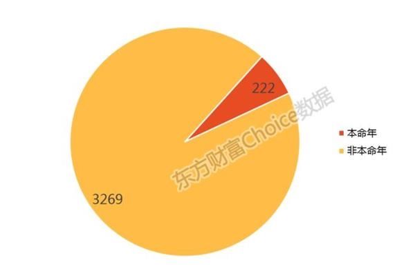 金犬旺福!222名A股董事长喜迎本命年 能否一路长红?