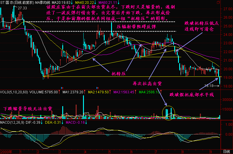 万一遇到“托压互转”形态的股票，坚决捂股，股价扶摇直上！