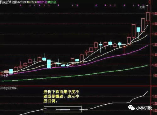 一旦发现 筹码低位集中 的股票,立刻进场,后市股