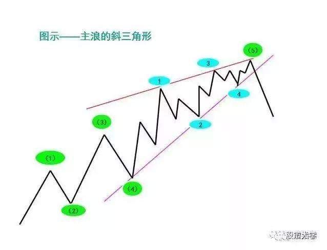 10年老股民:15张图带你了解波浪理论