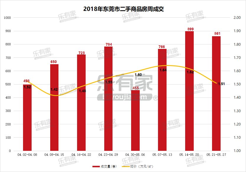 上周东莞一手住宅供求双降，松山湖片区均价最高