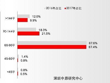 史上最严调控下!100平以上的改善户型卖得最好!刚需客都哪儿去了?