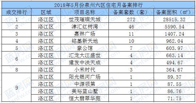 5月泉州六区住宅备案2822套 建发珑玥湾夺冠