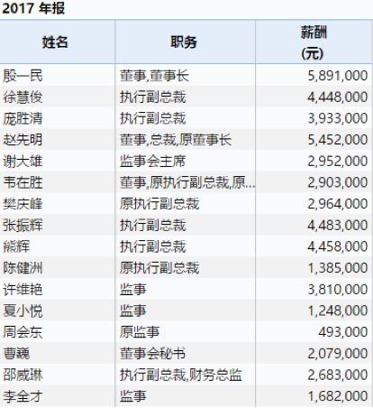 中兴通讯亏损69.8亿:高管薪酬大降 业绩释放向