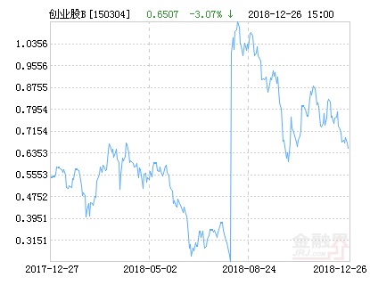 华安创业板50B净值下跌3.12% 请保持关注_【
