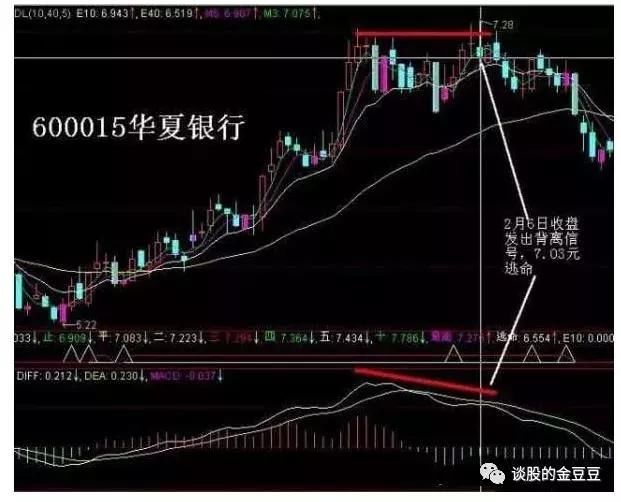 中国股市极少人知道的MACD指标的买卖点技巧，看懂离高手不远了！