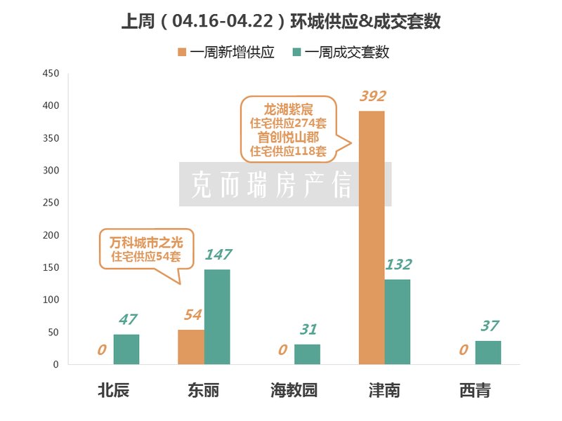 周报|新添了1千多套房...