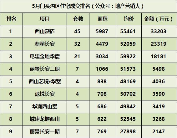 5月北京新房成交超3000套，石景山区锁定上半年销冠！