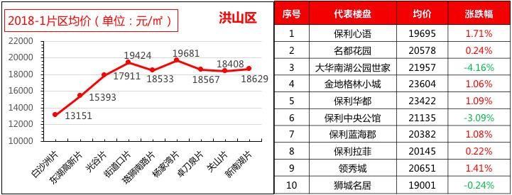 武汉楼市 | “土拍”玩法升级，“泛武汉”城市圈来临;楼市调控不