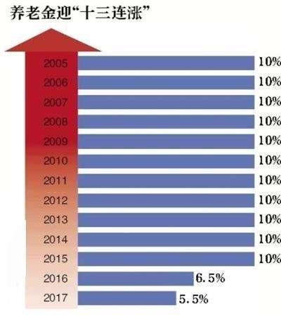 现在我国退休金人均多少？