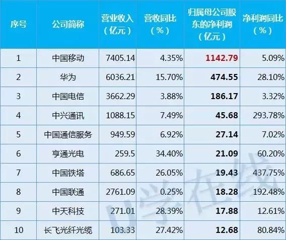 独家！117家通信企业2017年业绩排行