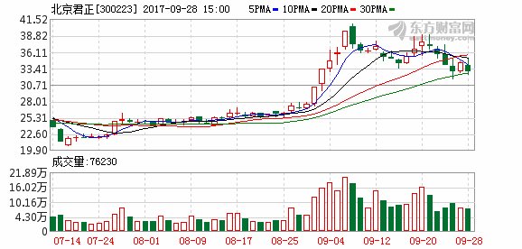 北京君正实控人、持股5%以上股东及部分董监