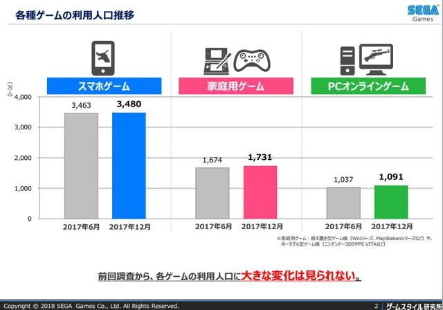 日本手机用户调查：手游玩家日均游戏时间53分钟