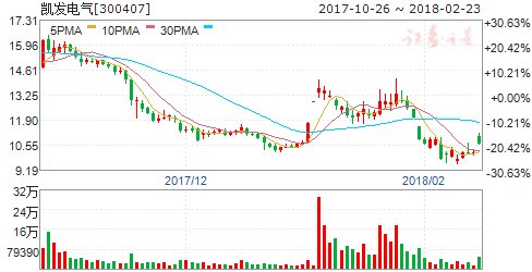 凯发电气2017年度净利同比下降44.8%