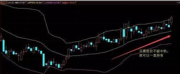华尔街顶尖交易员的再三告诫：坚持看BOLL技术指标，赚翻天