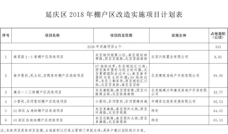 拆迁!定了!2018年丰台将有43个棚户区改造项目!看看有没有你家!