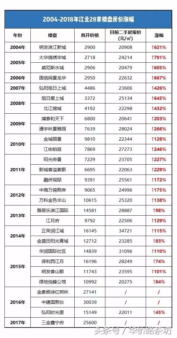 13年房价涨8倍！江北新区打造两城一中心！目前房价已经