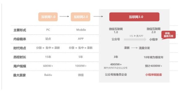 加推科技联合创始人刘翌:如何用小程序做10亿