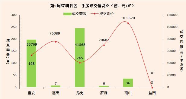 深圳周报春节假期后，全市一二手成交低位反弹