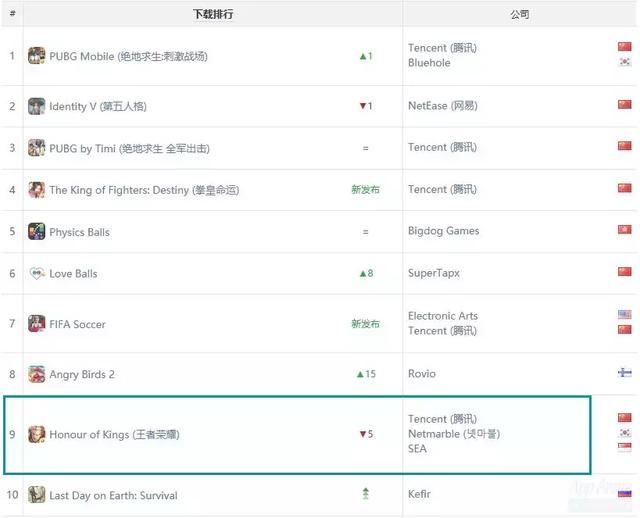 SuperTapx成下载量最高的中国游戏公司