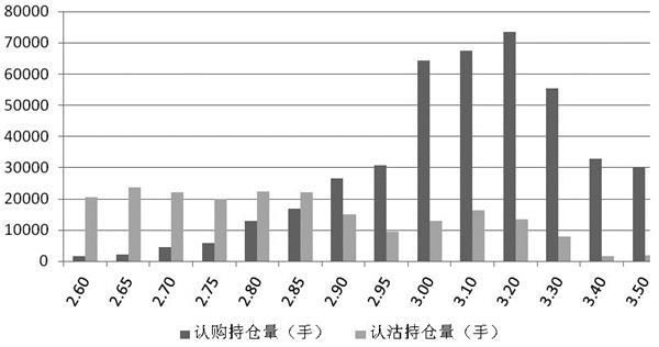 期权观察:认购持仓高于认沽 建议布局牛市价差组合