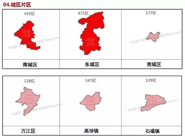 东莞各镇区最新GDP解析！