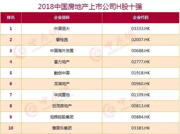 2018中国上市房企100强揭晓 : 10家闽企实力入围