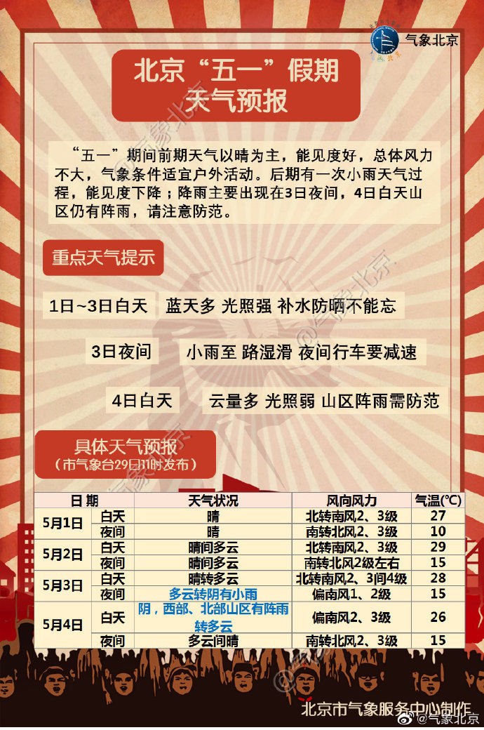 2019北京五一天气预报:大幅升温 最高温将达到