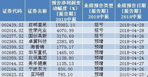 收藏!机构扎堆看好、业绩大增的中小盘股或率