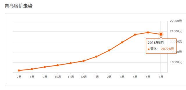 跌了！6月青岛最新房价出炉，快看看你家值多少钱了！