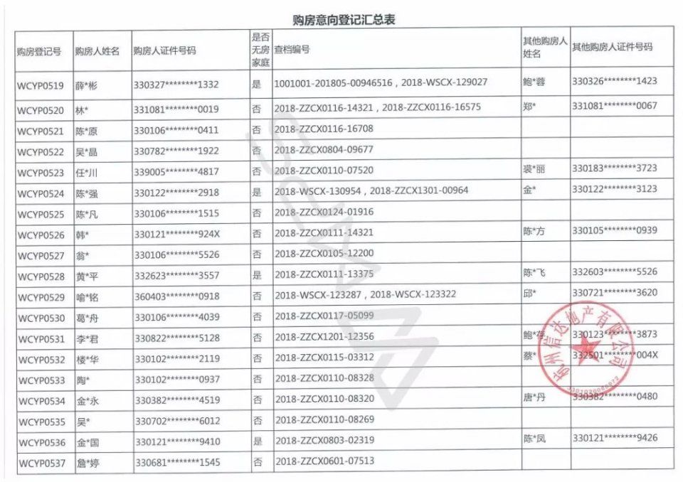 633位杭州富豪抢204套千万豪宅，若首付三成月还3万以上!中签率6%