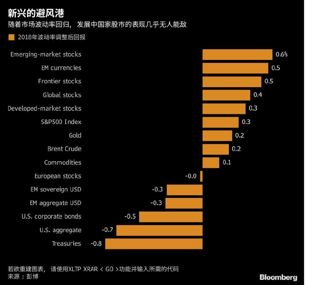 读数观市|波动率回归令行情跌宕起伏，新兴市场或成为避风港