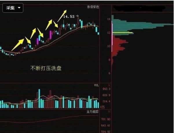 股市洗盘大揭秘：庄家洗盘到底在洗什么，唯独此文说得一清二楚