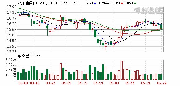 浙江仙通:两名股东拟合计减持不超3%股份