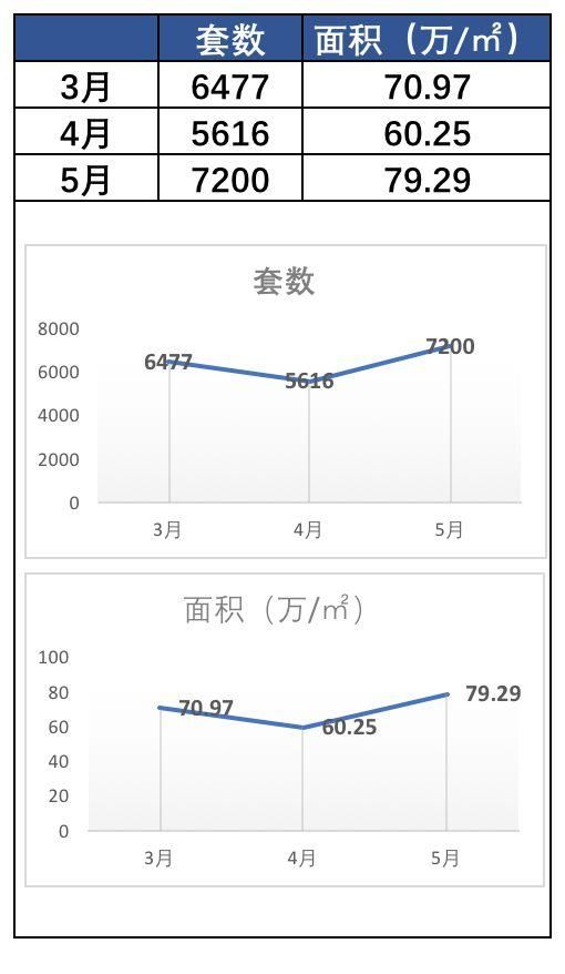 5月楼市月报请查收，成交量不错，其中有你买的房么？