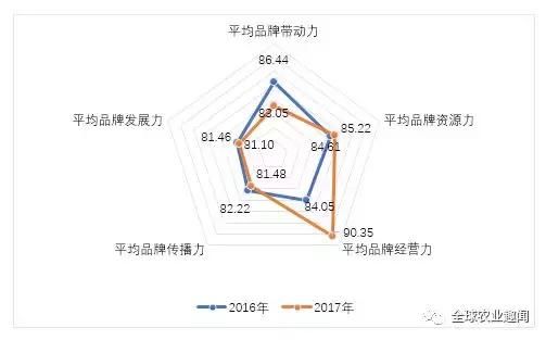 中国水果品牌价值报告发布，148个果品榜上有名！