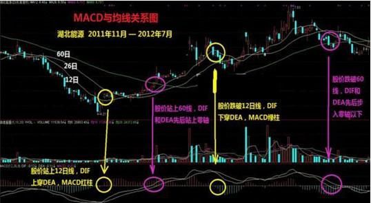 一位成功老股民的独白：股票什么时候买卖？只需看一眼MACD就够了